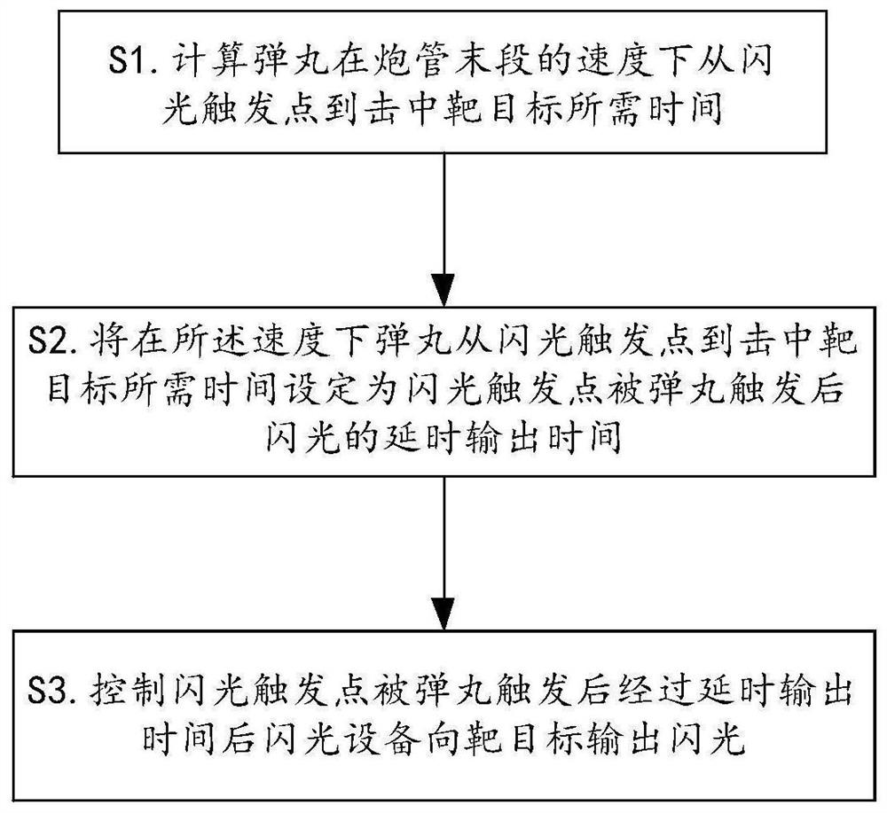 Shot and flash synchronization method, device and system