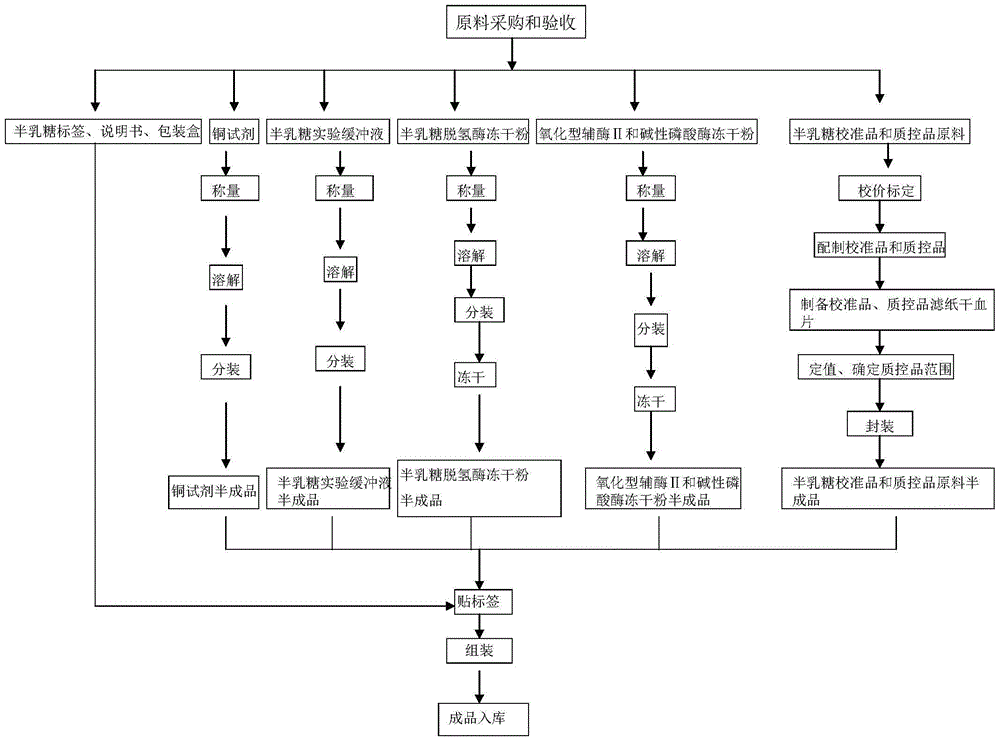 A newborn total galactose detection kit, its use method and preparation method