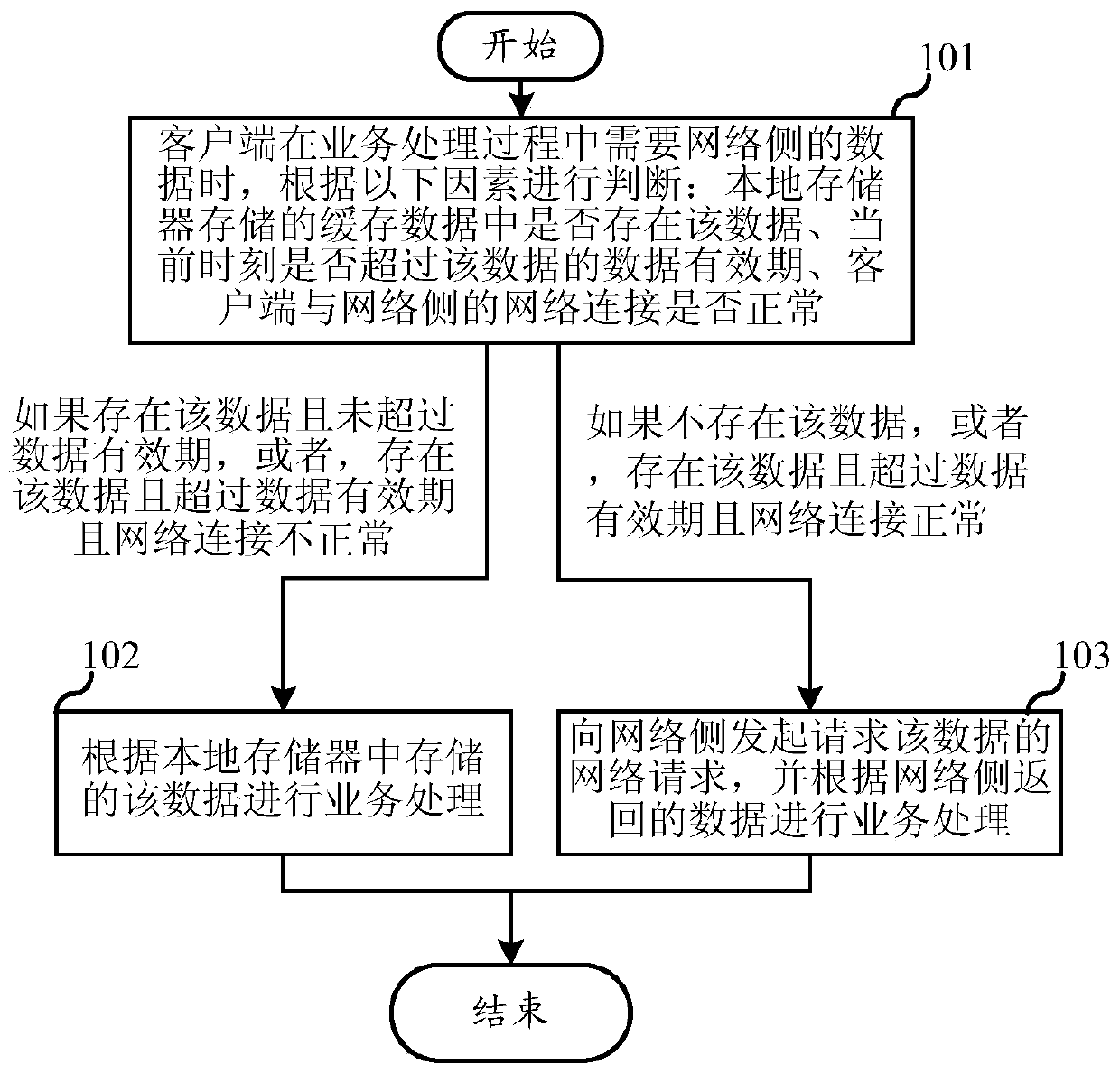 Client offline method and system