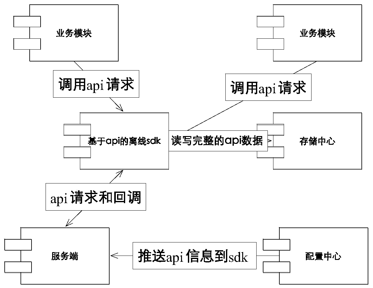 Client offline method and system