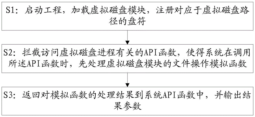 Method and system for accessing to virtual disk