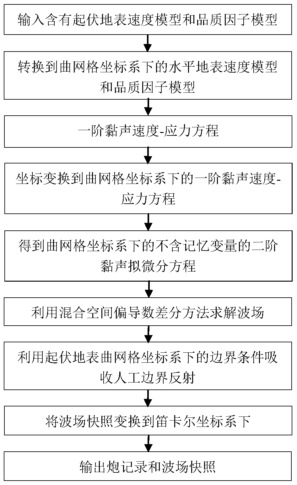 Forward modeling system and method of viscoacoustic undulating land surface based on viscoacoustic pseudo-differential equation