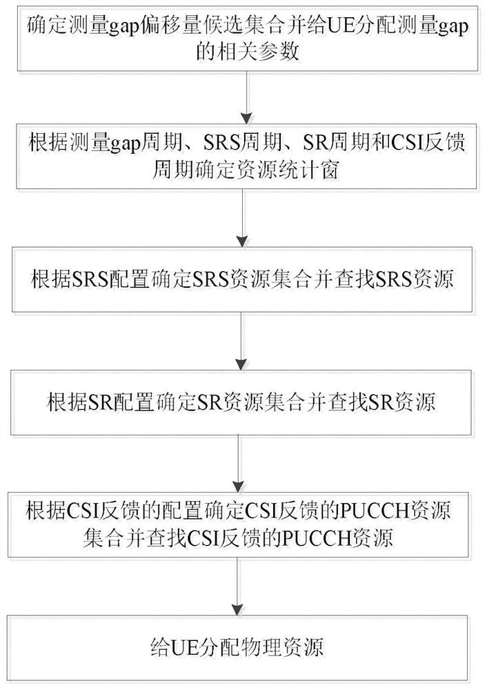 Physical resource allocation method