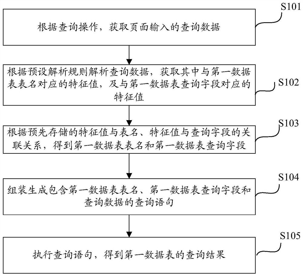 Method and device for querying data based on data characteristics