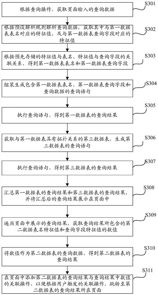 Method and device for querying data based on data characteristics