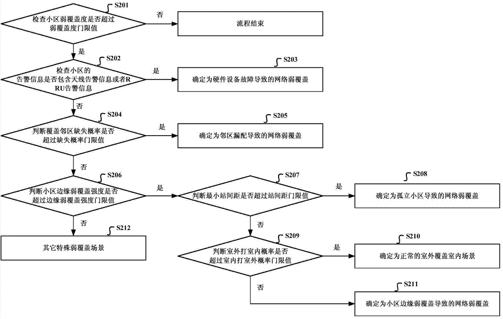 Wireless network quality assessment method and device