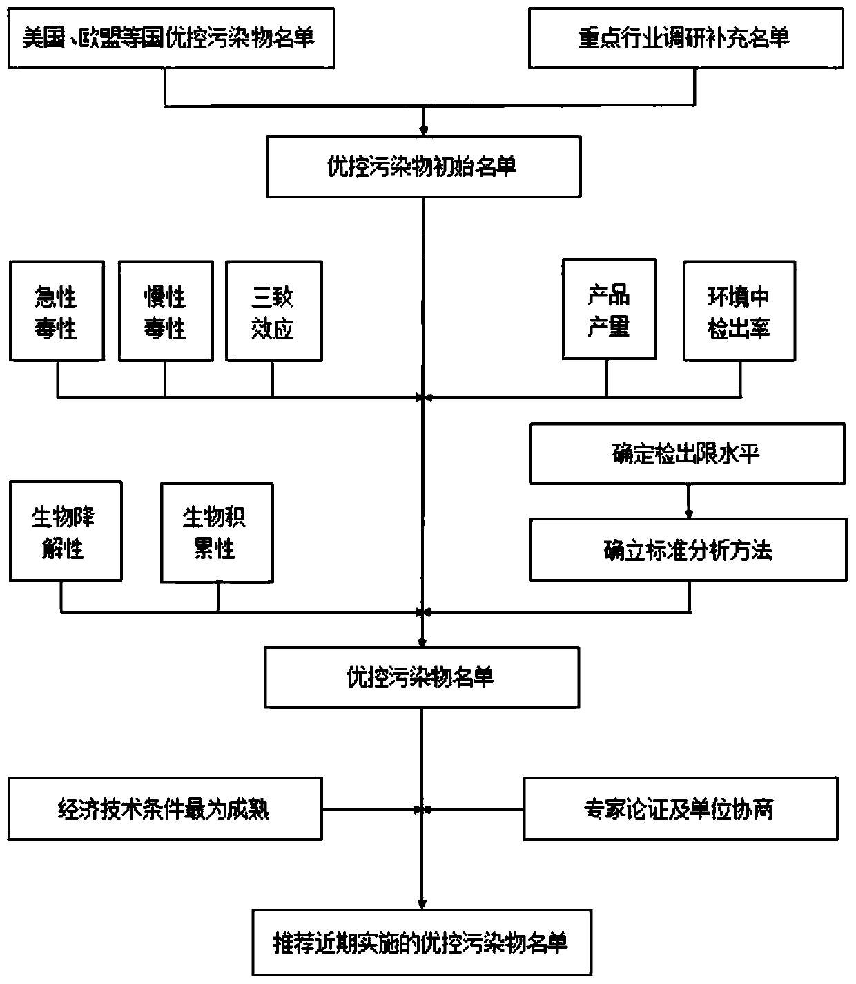 Method for obtaining water quality standard of estuary aquatic organisms