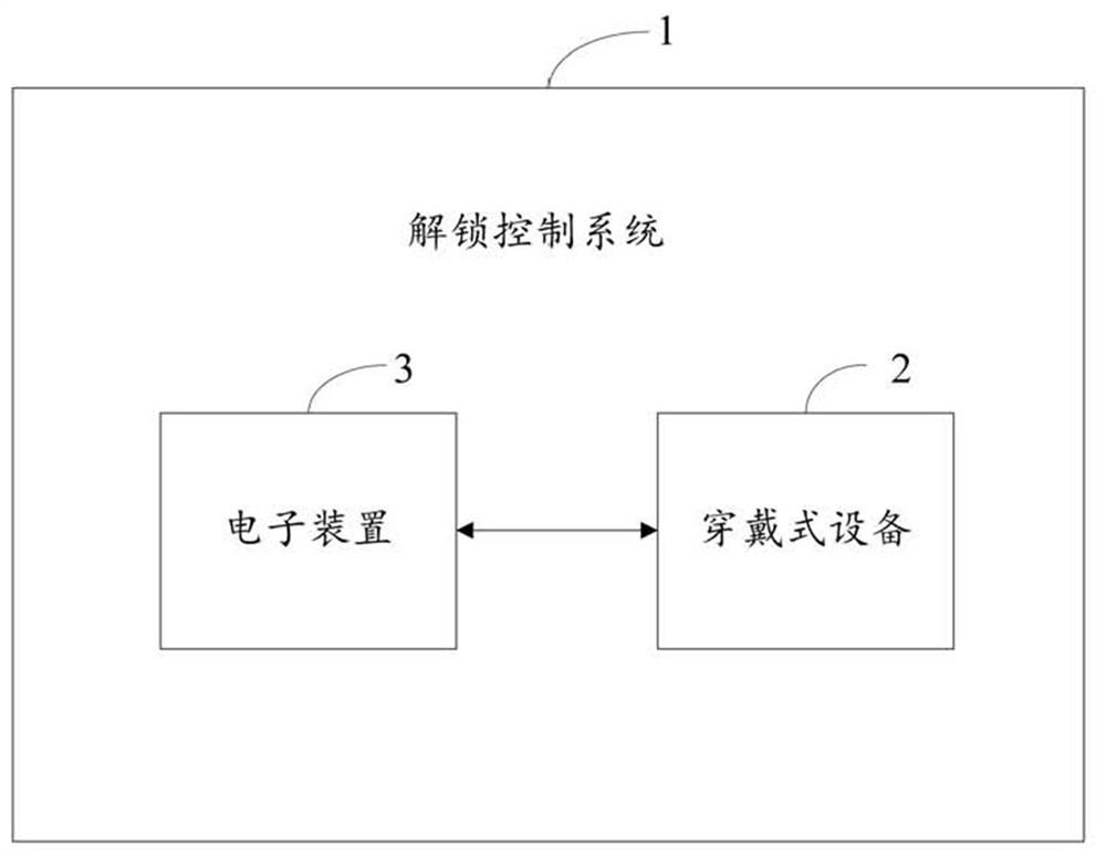 A wearable device, an unlocking control system, and an unlocking control method