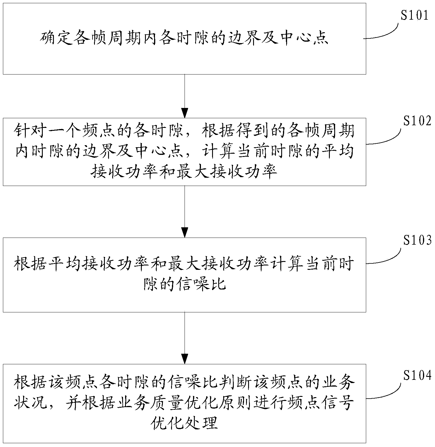 Method and system for carrying out signal optimization based on carrier-to-interference ratio (C/I)
