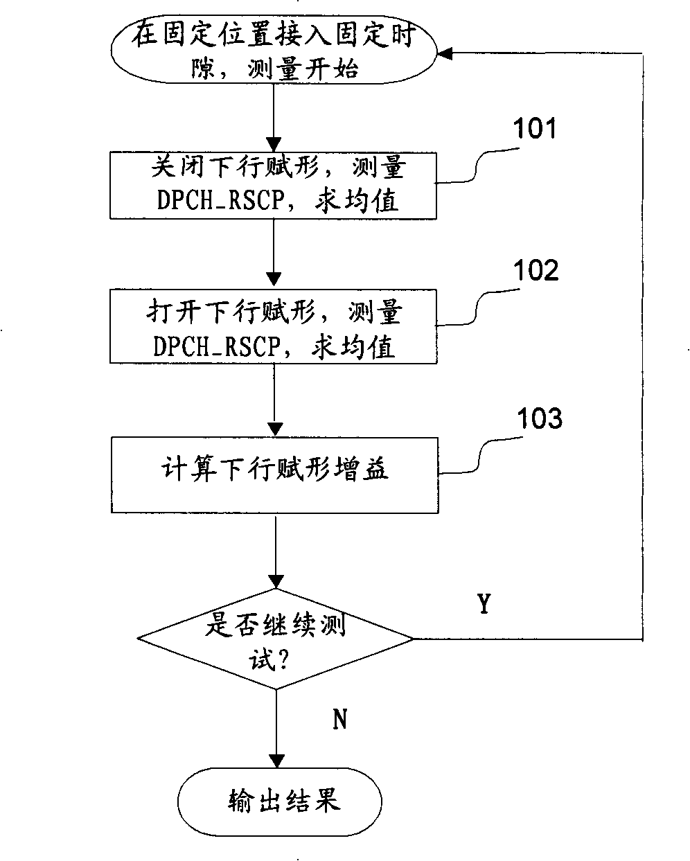 Method and apparatus for testing downlink forming gain of time-division synchronous code division multiple access TD-SCDMA intelligent antenna