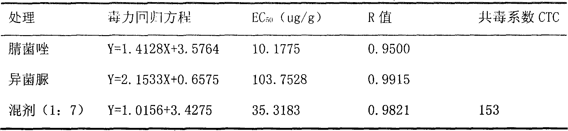 Bactericidal composite of myclobutanil and iprodione, preparation method and application thereof