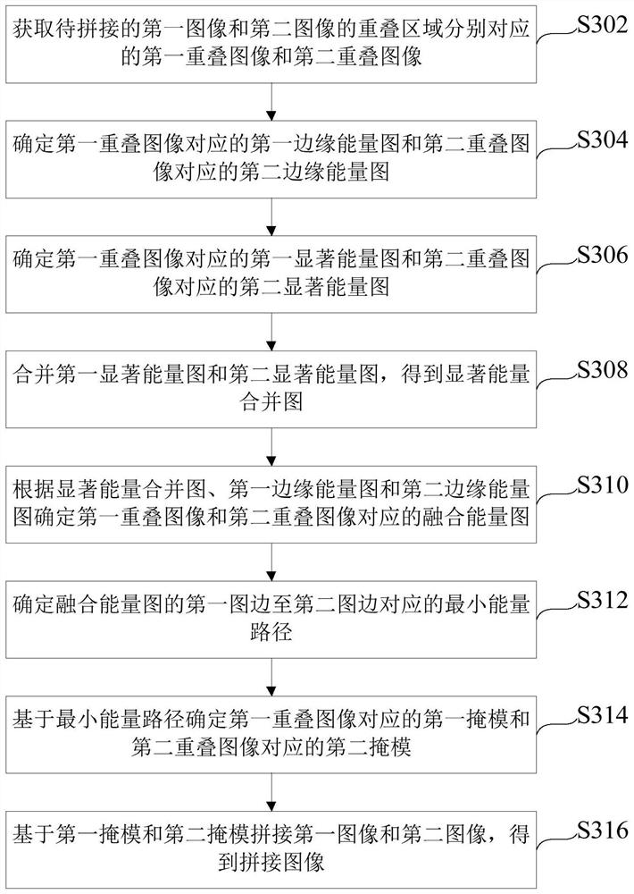 Image stitching processing method, device and electronic system
