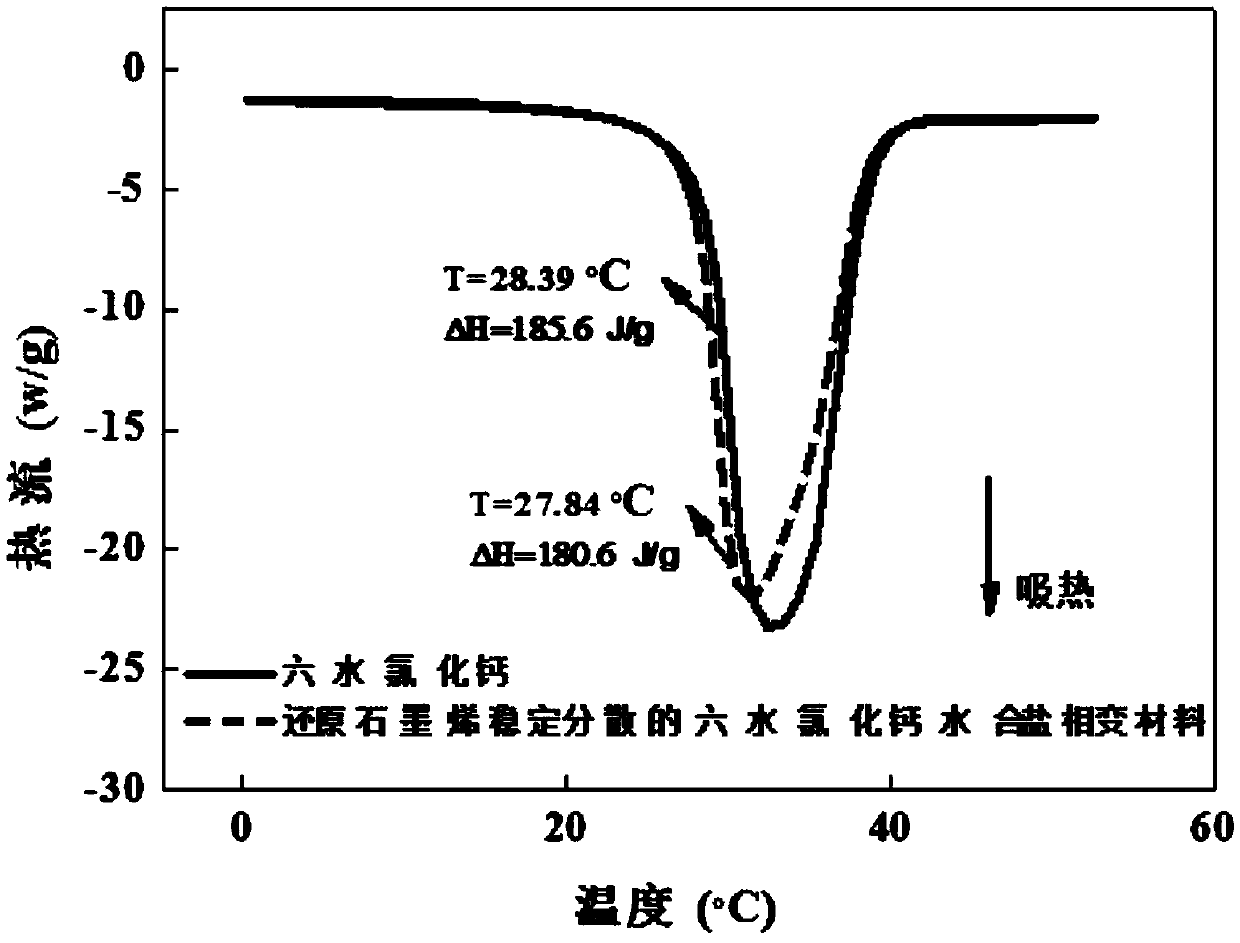 High thermal conductivity hydrated salt phase change material and preparation method thereof