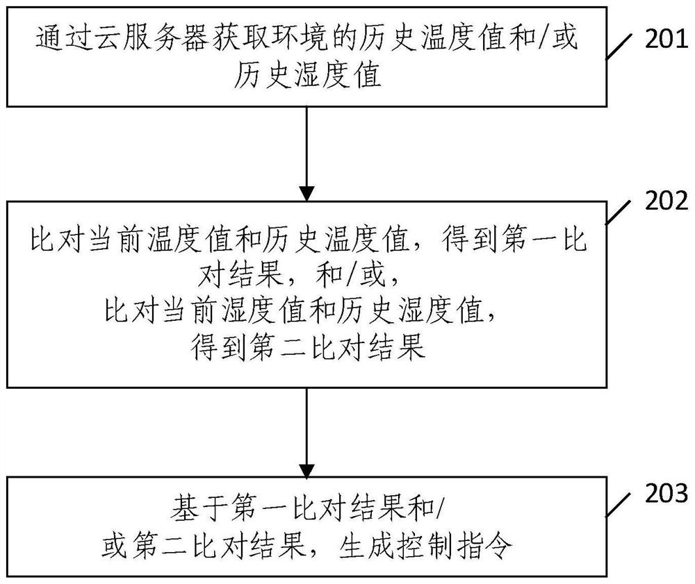 Smart home equipment control method and device, equipment and storage medium