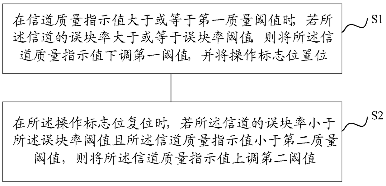 Method and device for measuring channel state