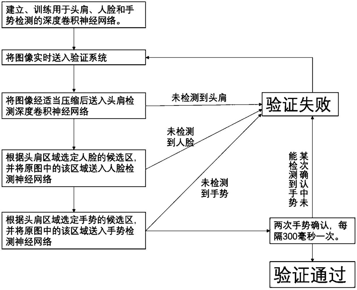 Face-gesture cooperative verification method based on deep learning detection