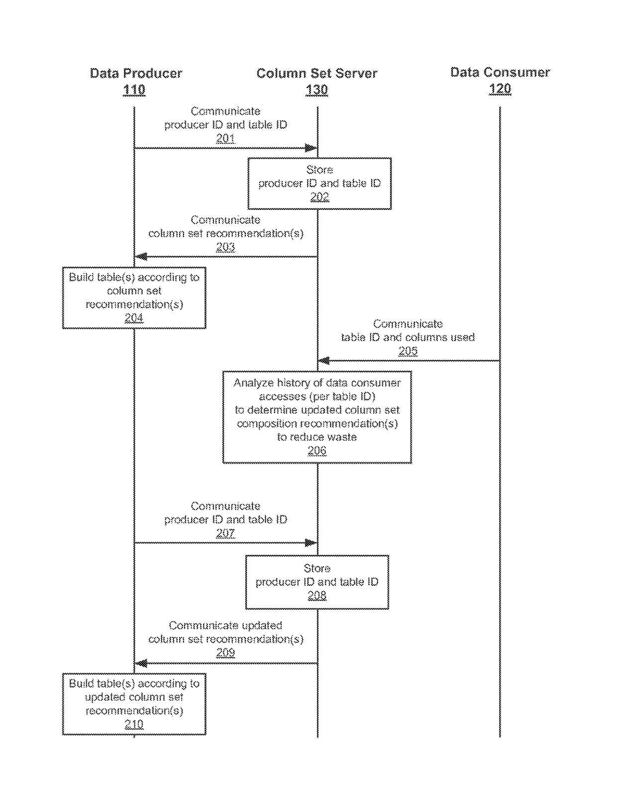 Adaptive column set composition