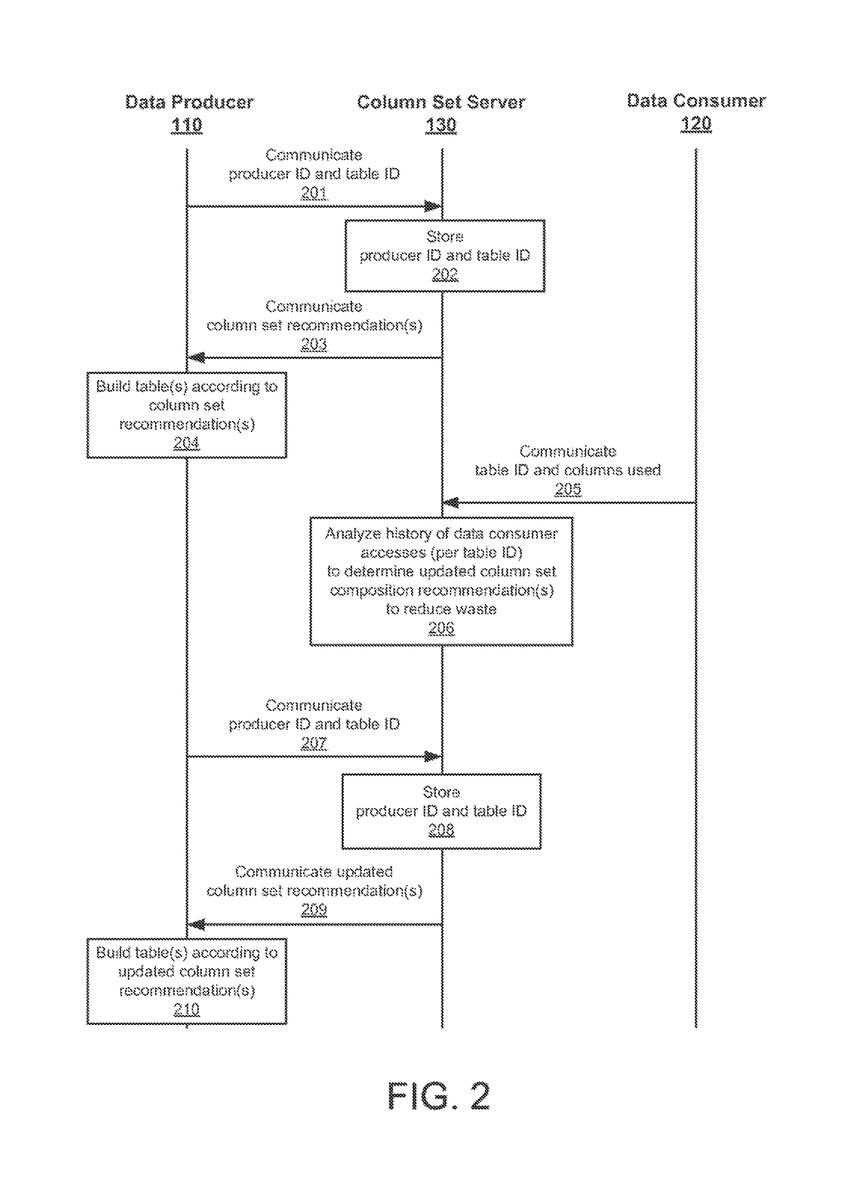 Adaptive column set composition