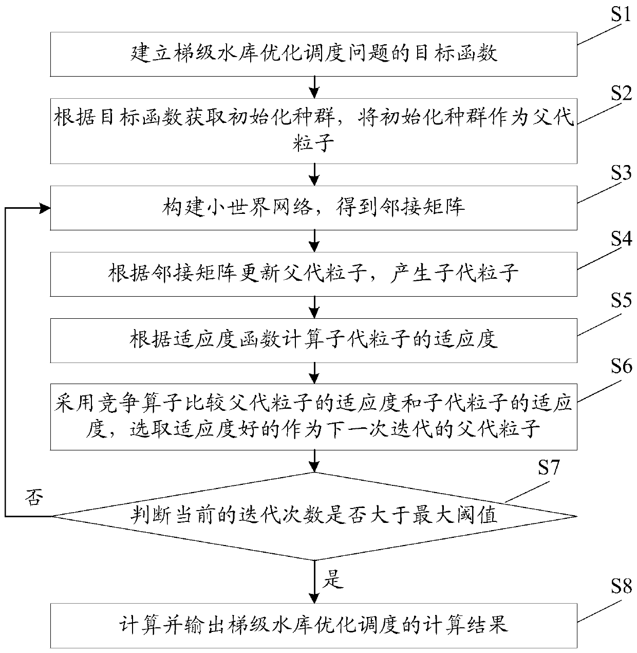 Cascade reservoir optimization scheduling method and system based on quantum particle swarm algorithm