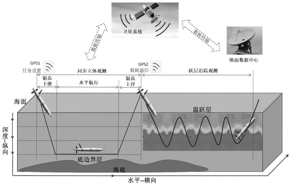 A Mixed Observation Method of Ocean Turbulence