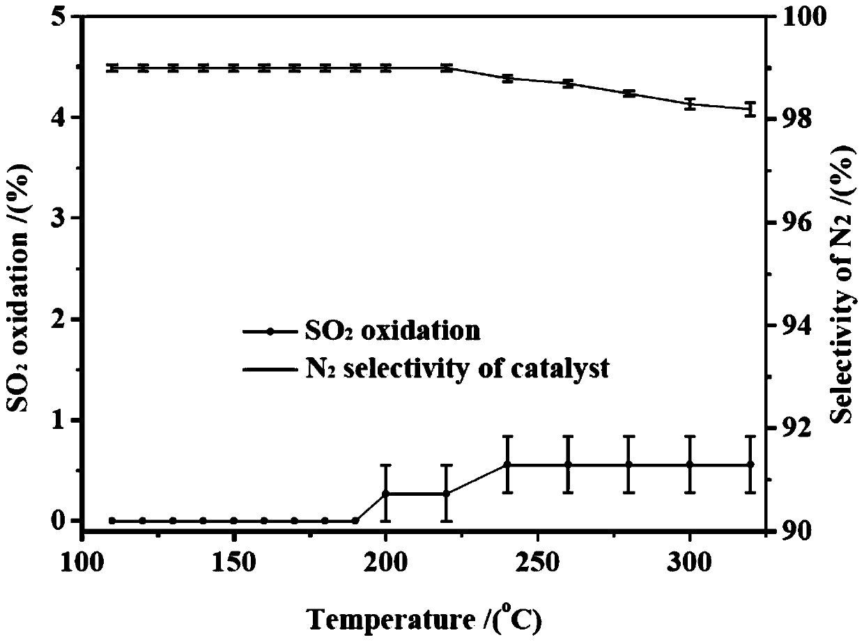 Denitration catalyst using rare earth and anion synergistically-modified titanium dioxide as carrier and preparation of catalyst