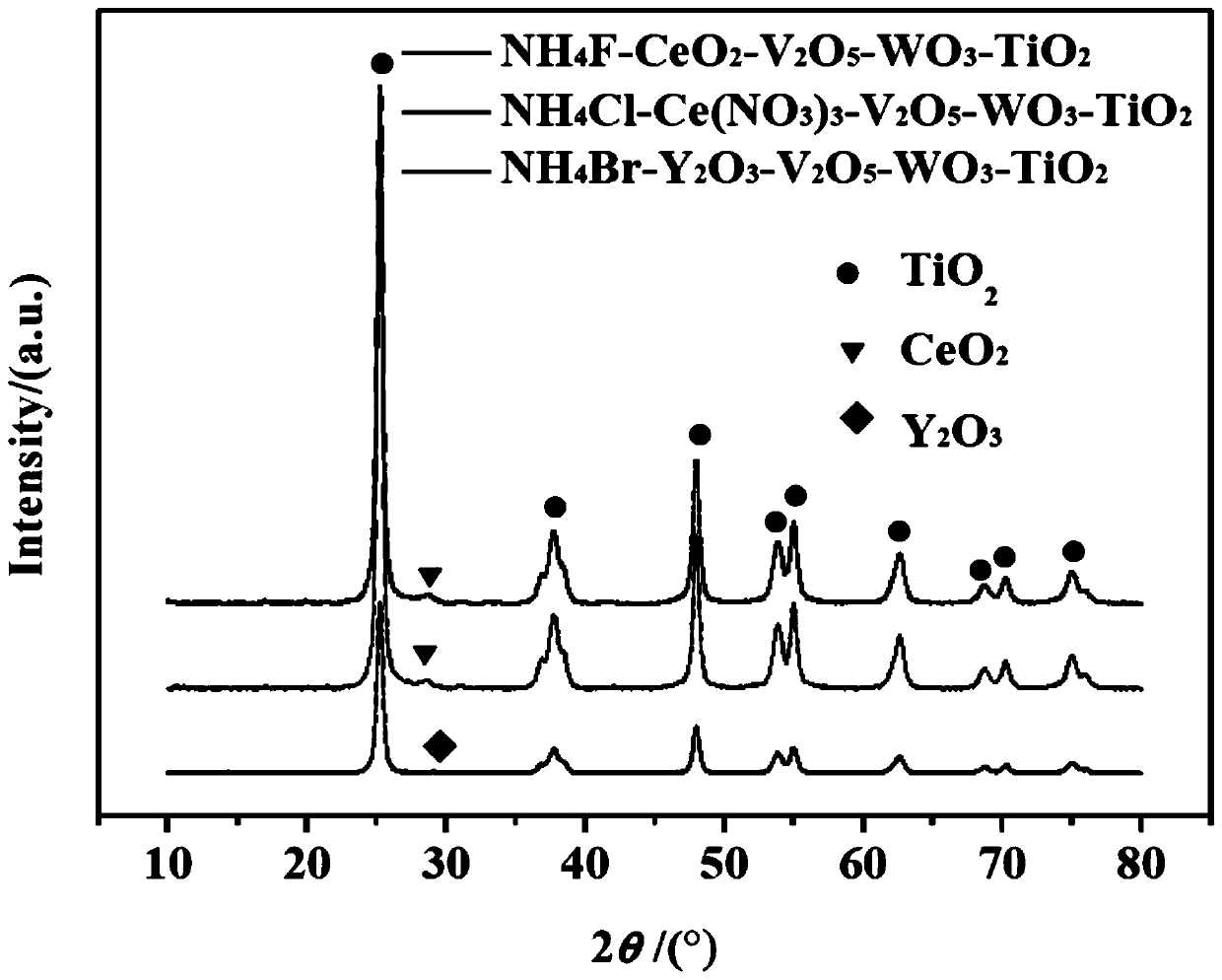 Denitration catalyst using rare earth and anion synergistically-modified titanium dioxide as carrier and preparation of catalyst