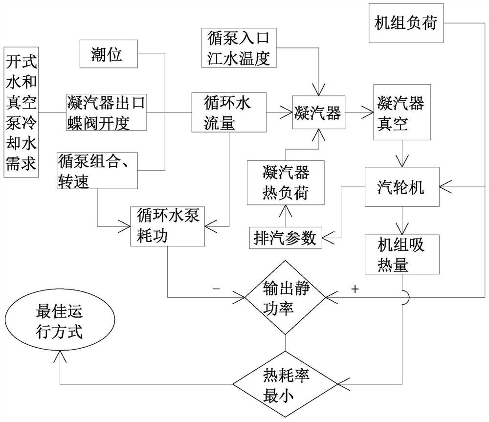 An optimal control method for an open circulating water cooling end system