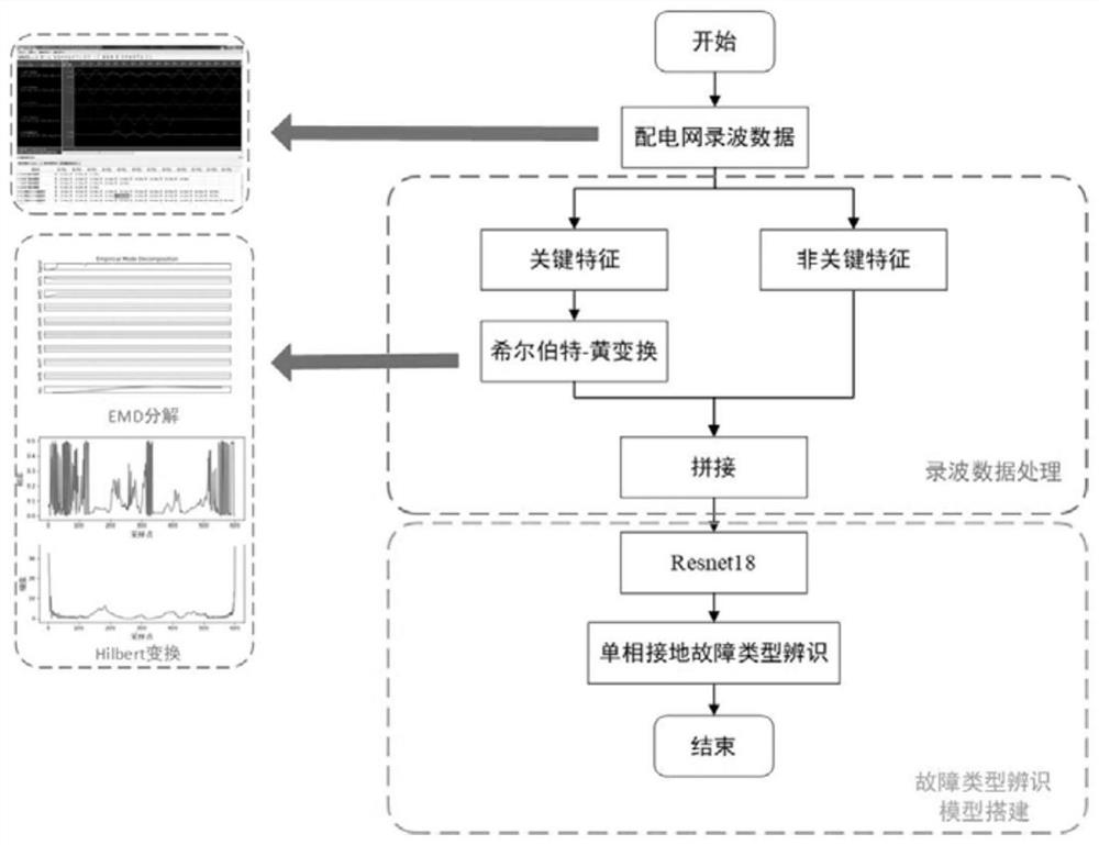 Multi-feature fusion single-phase earth fault type identification method based on deep learning