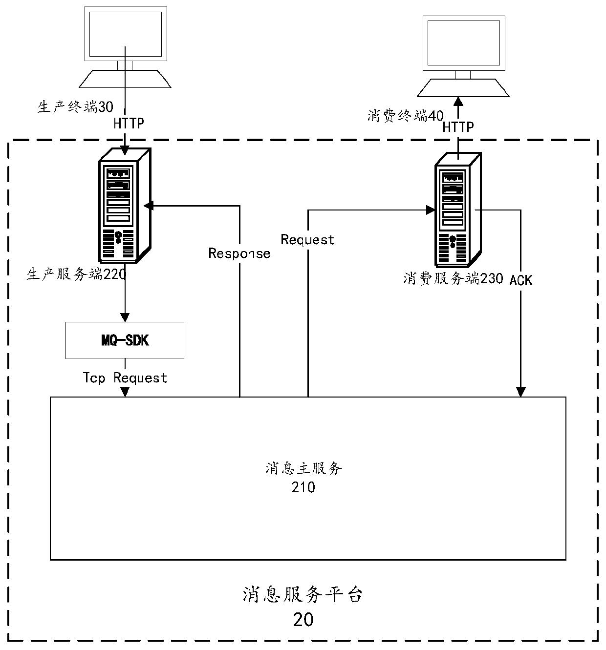 Message processing method and device, equipment and storage medium