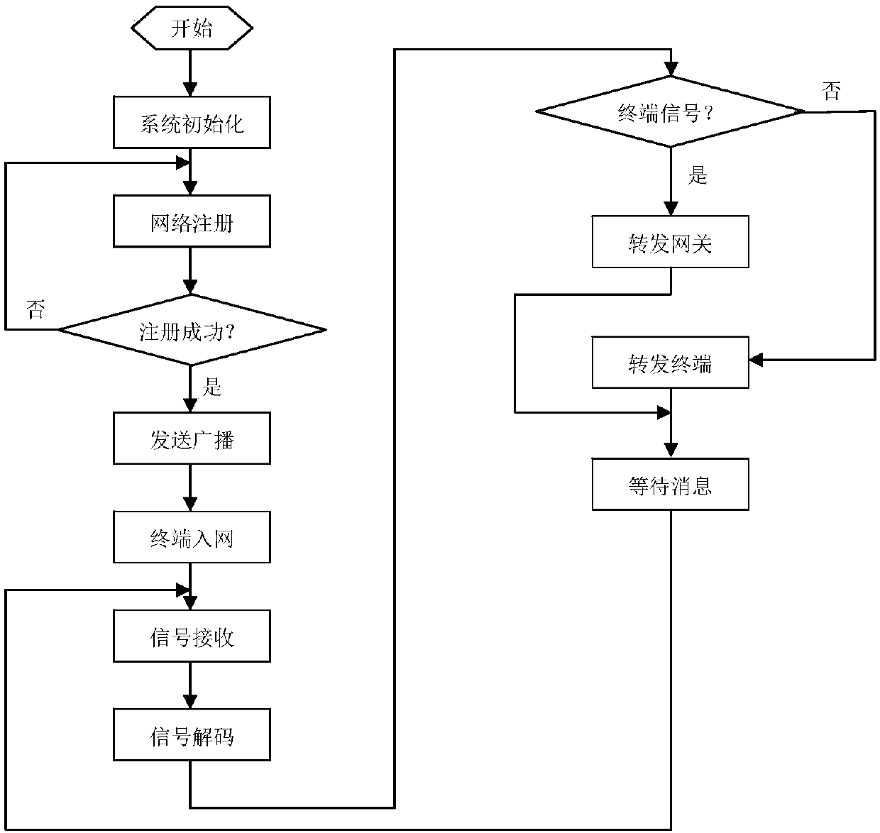 Wireless relay station equipment and method for data collection of country marsh gas