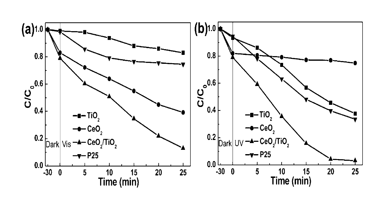 Cerium oxide/titanium dioxide nano belt surface heterostructure photocatalyst with capture-catalysis performance and preparation method thereof