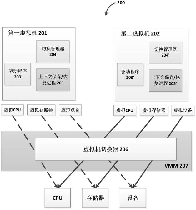 Efficient and safe virtualization method and device for mobile devices