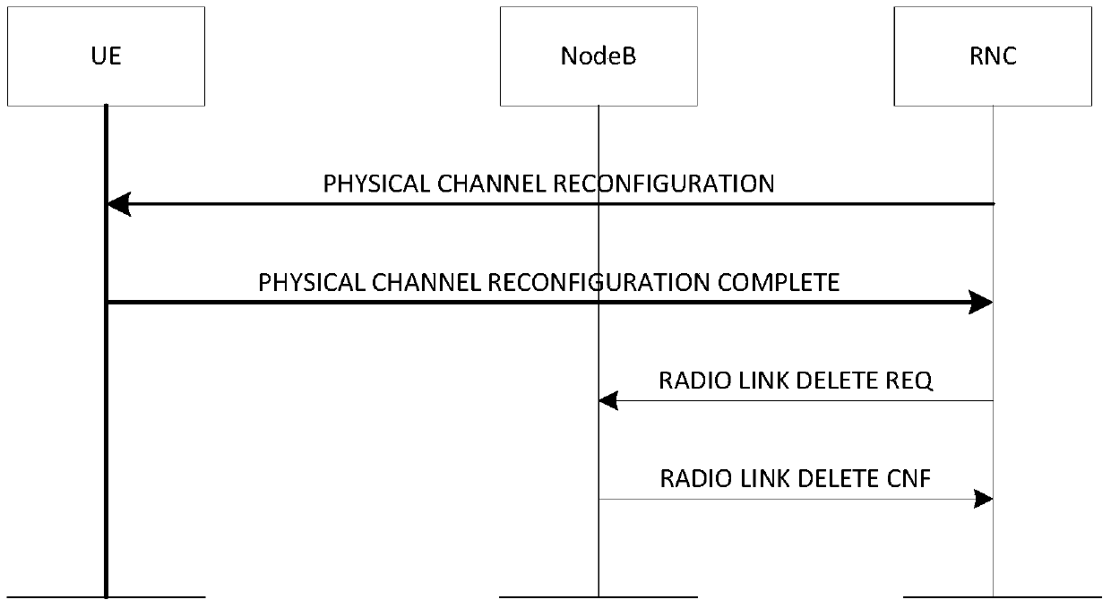 A method for self-adaptive allocation of wireless resources in tdscdma system
