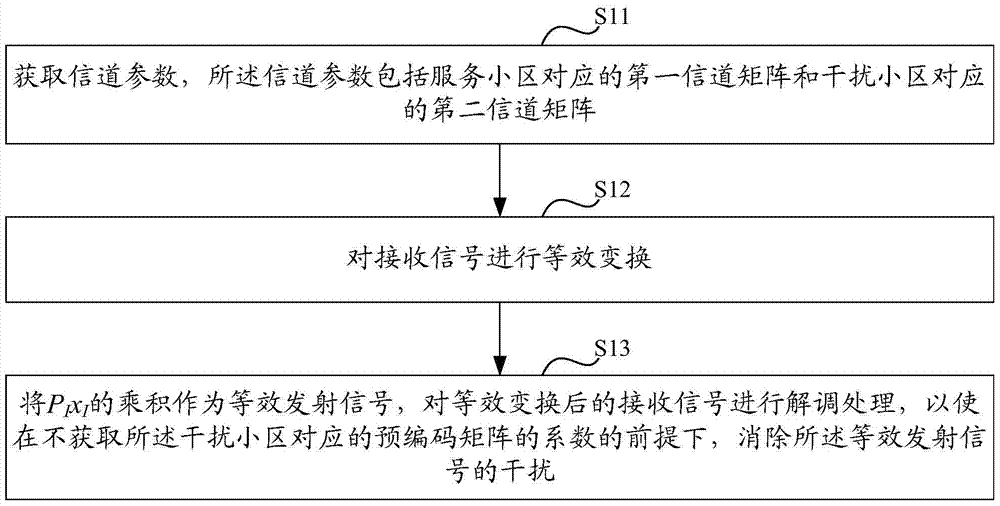 A method and device for interference suppression