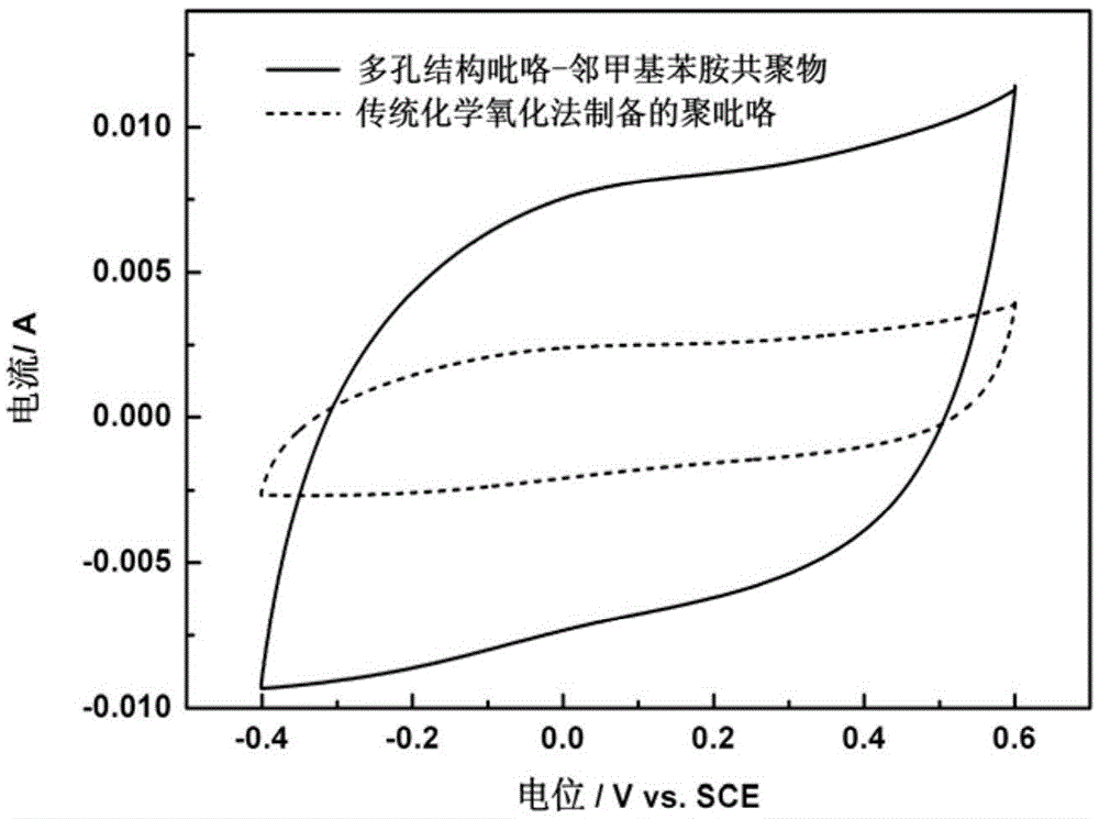 Preparation method of pyrrole-o-toluidine copolymer with porous structure