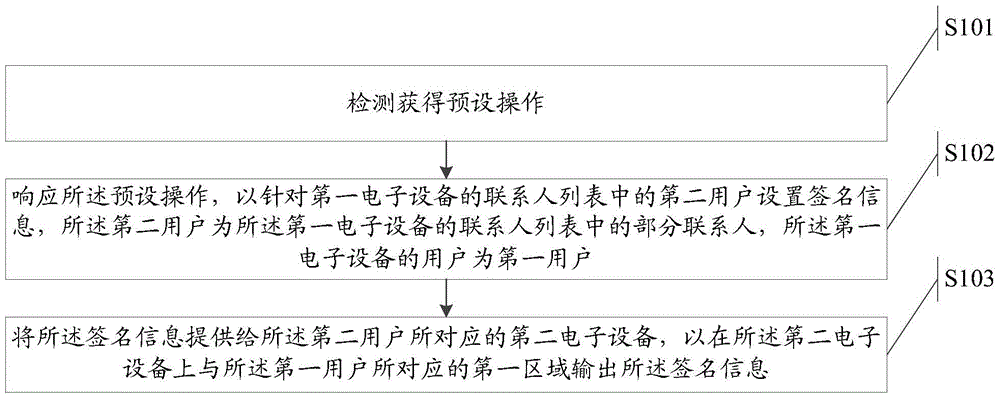 User signature control method and device, activity sponsoring method and device as well as electronic equipment