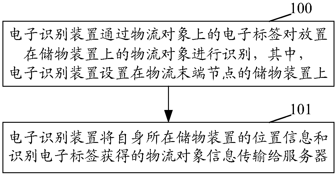 Method and system for realizing logistics management