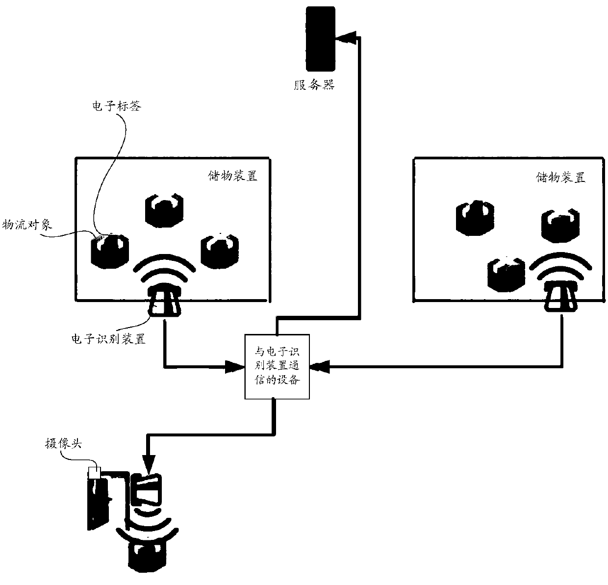 Method and system for realizing logistics management