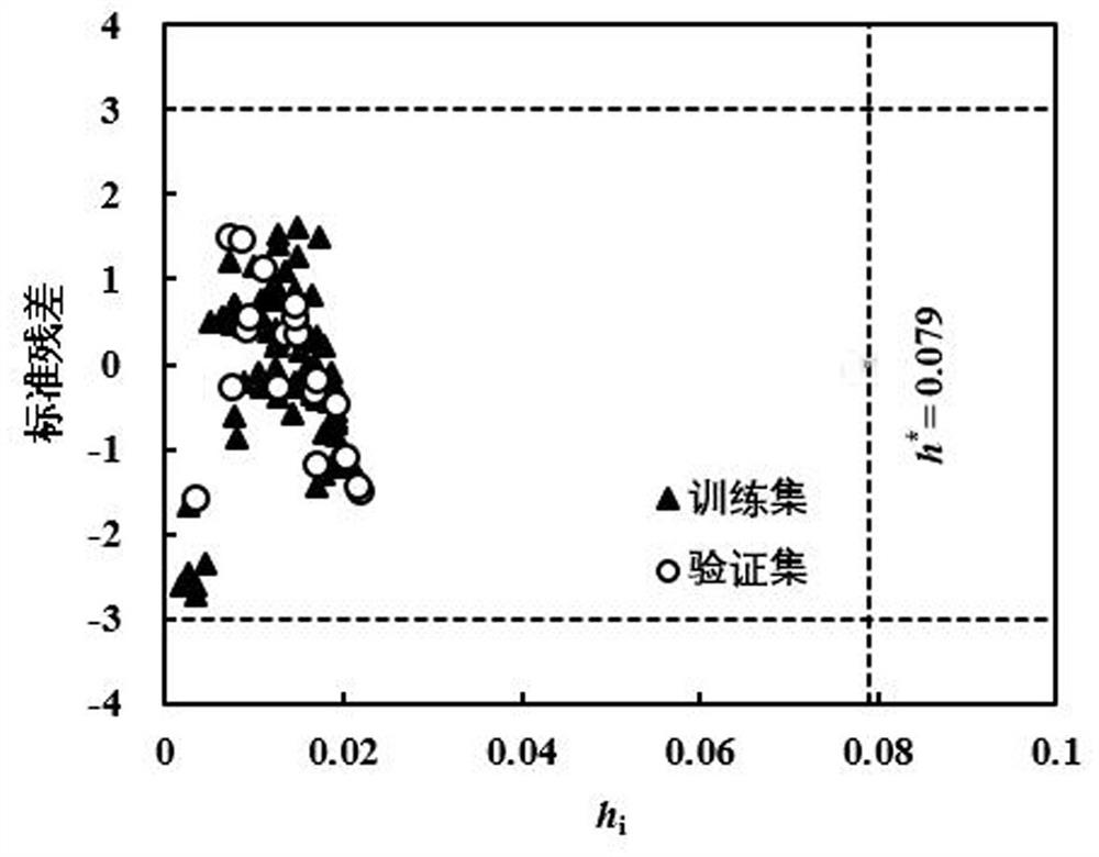 Method for predicting PUF film-air partition coefficient of POPs based on theoretical linear solvation energy relationship model