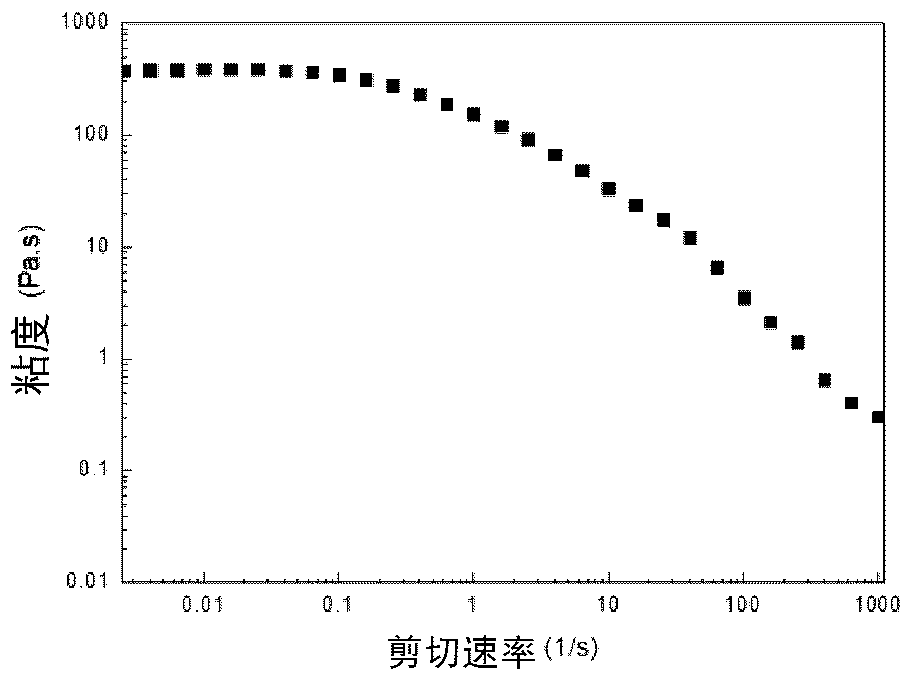 Viscoelastic agent material with oxidation-reduction characteristic