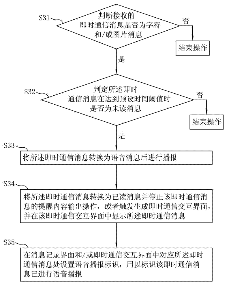 Instant messaging information voice output method and system