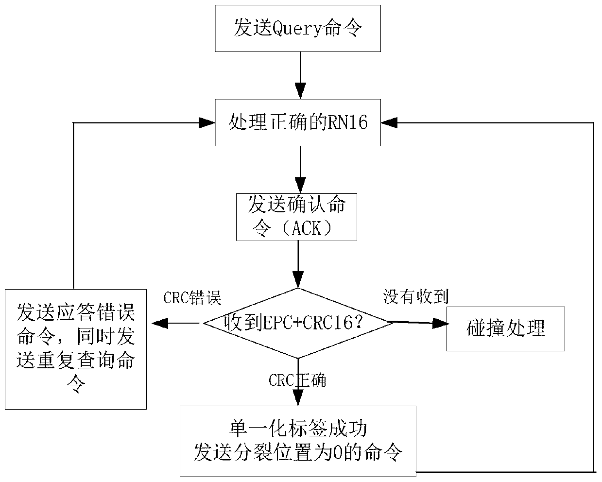 A radio frequency identification anti-collision method