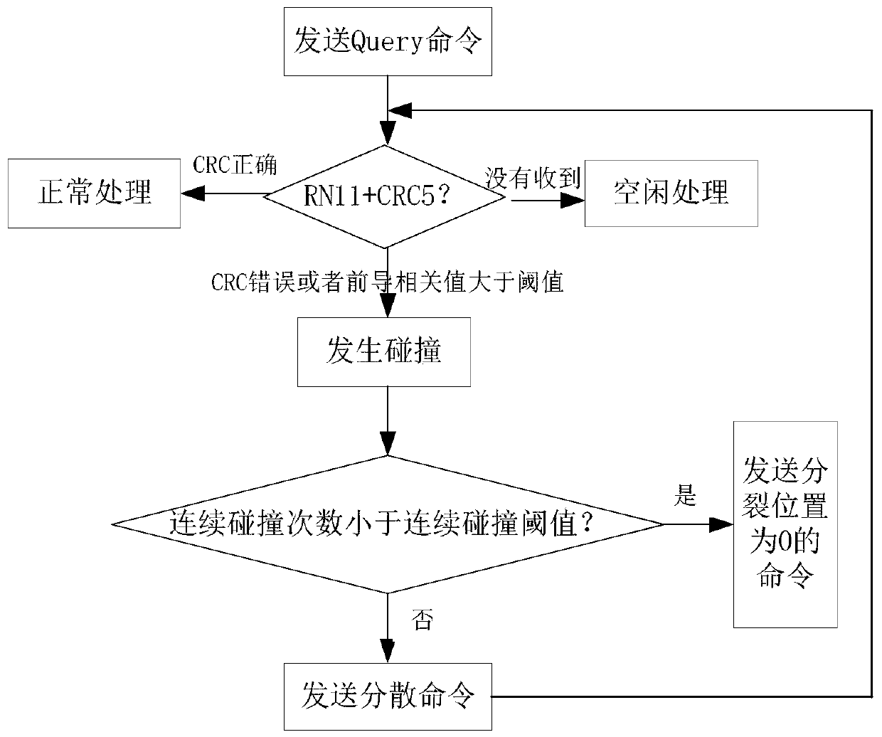 A radio frequency identification anti-collision method