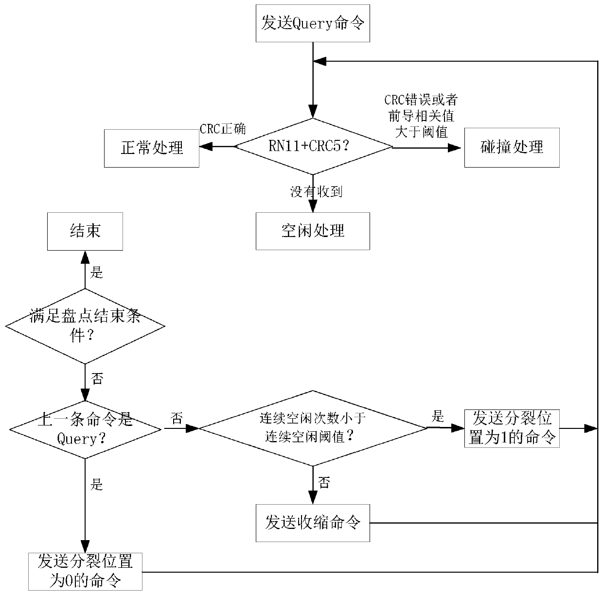 A radio frequency identification anti-collision method