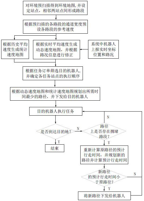 A robot path planning and scheduling method