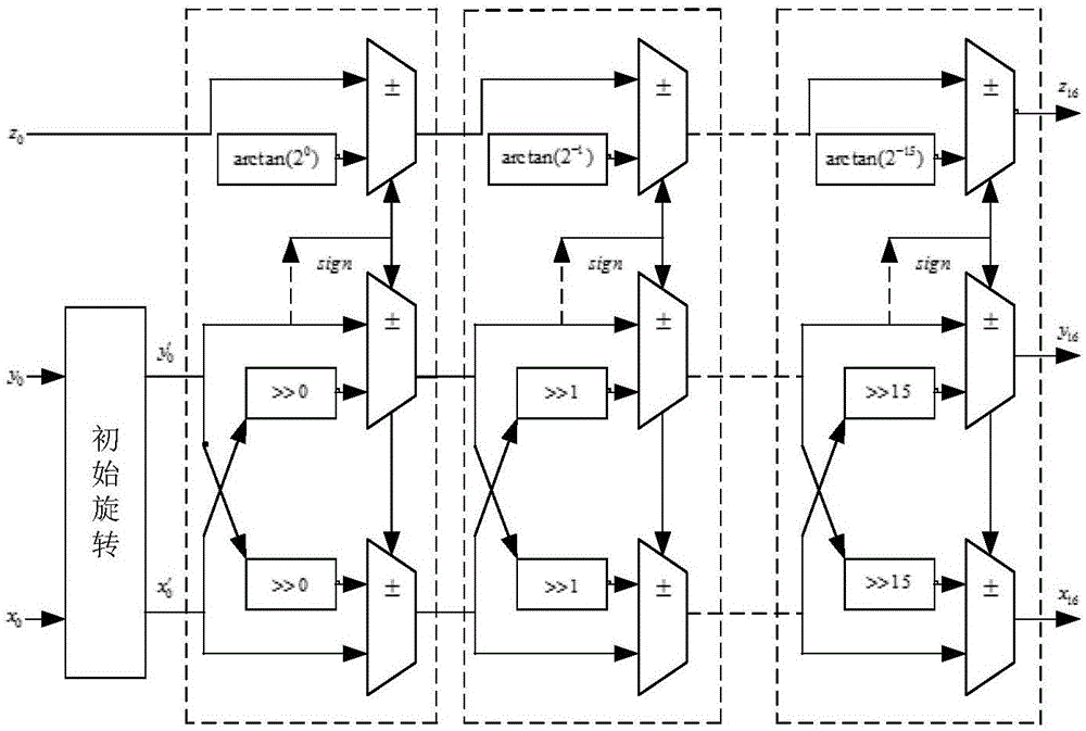 Sweep generator based on digital zero intermediate frequency