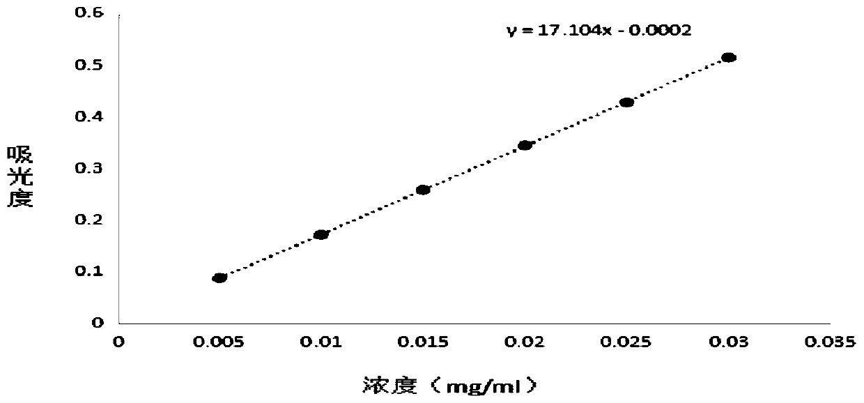 Water-soluble coenzyme Q10 composition and preparation method thereof