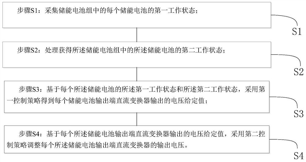 DC microgrid parallel energy storage battery state of charge balance control method and device