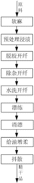 Automatic production process for preparing fibers by combining ramie finishing