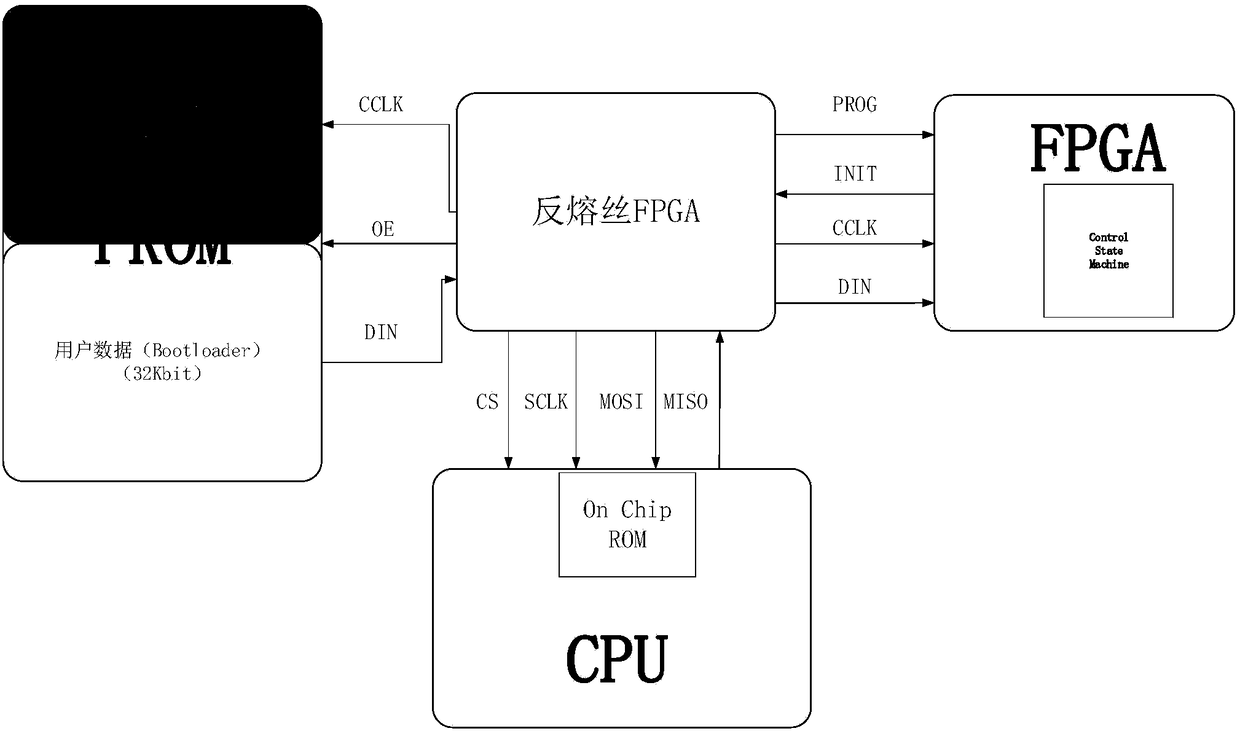 Method for mixing FPGA and CPU in rail